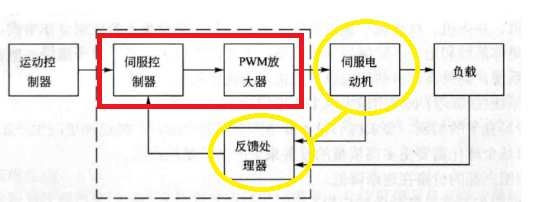 伺服壓力機系統(tǒng)組成、概述與控制原理（三環(huán)控制）